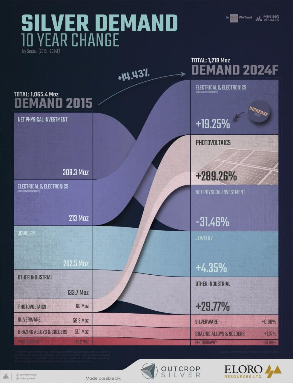 Veränderung der Silbernachfrage über die letzten 10 Jahre. Quelle: Mining Visuals